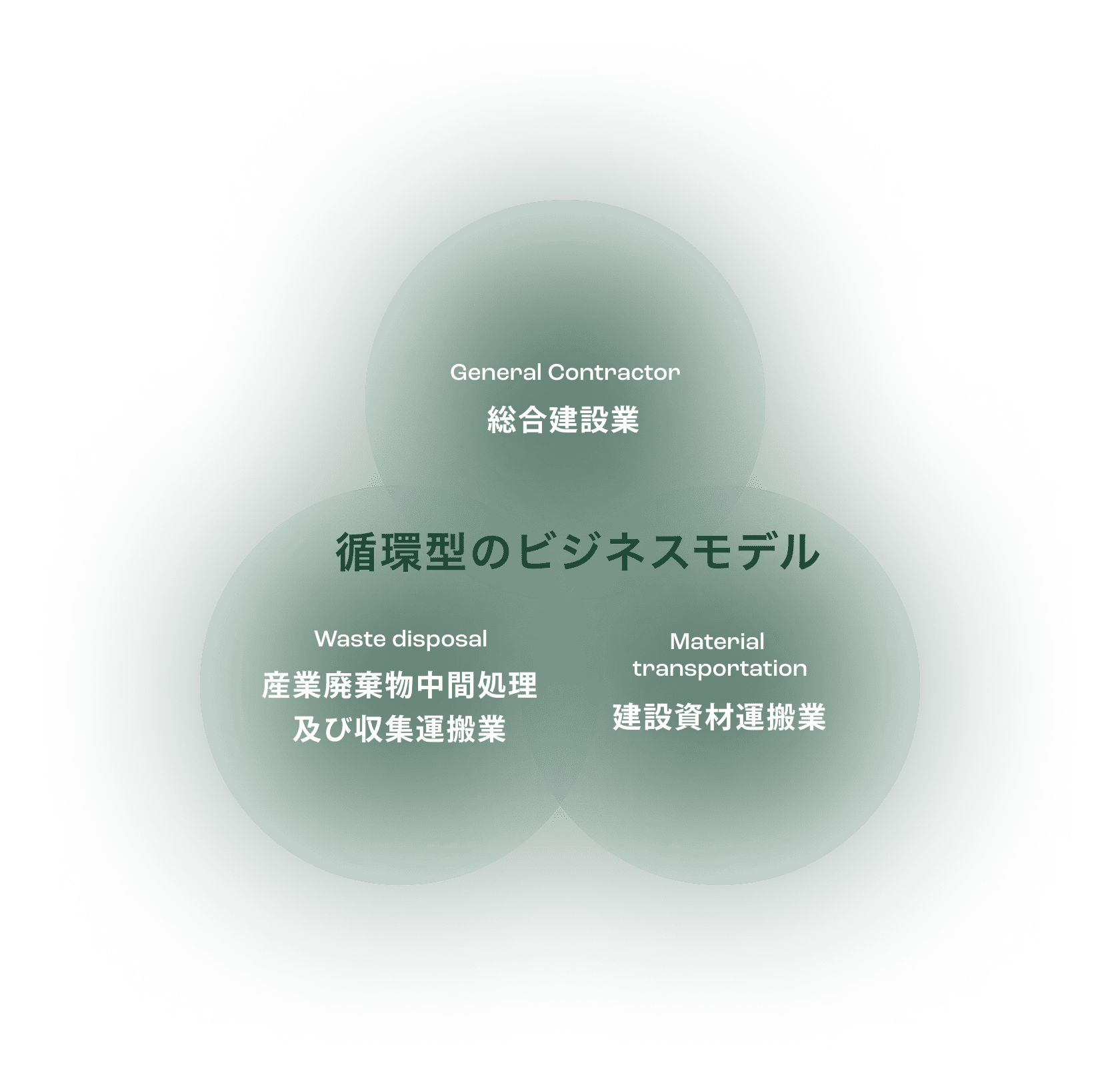 循環型のビジネスモデル 土木建築業・産業廃棄物中間処理業・建設資材運搬業